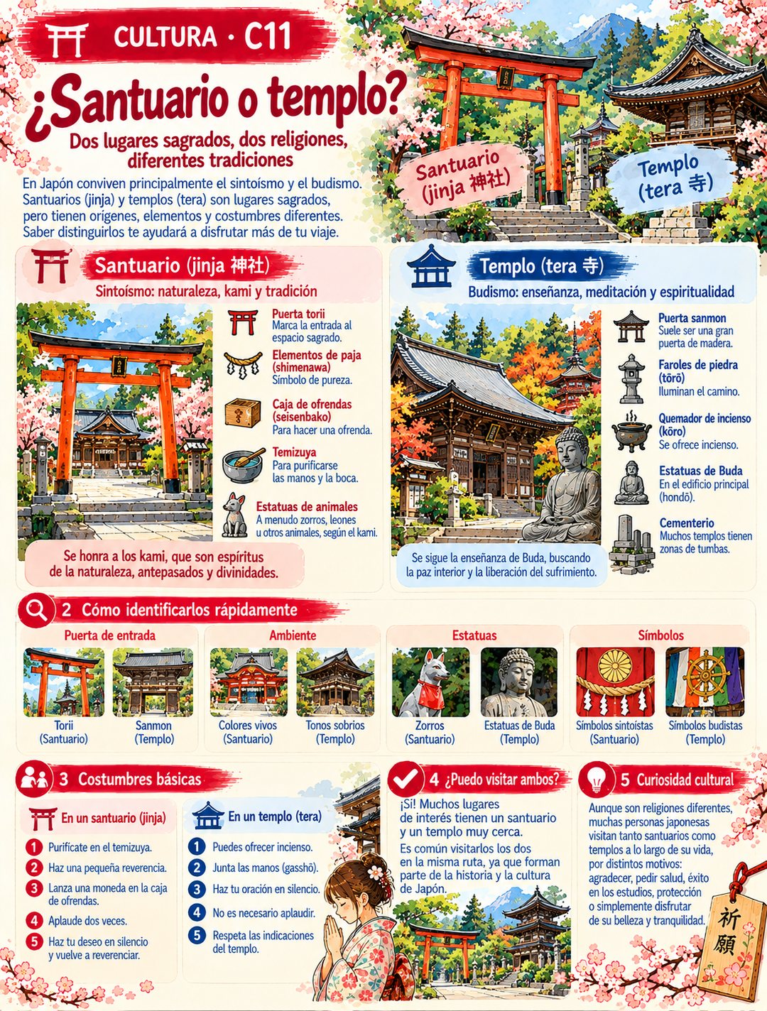 Infografía «¿Santuario o templo?»: elementos de un santuario sintoísta y de un templo budista, cómo identificarlos por la puerta, el ambiente, las estatuas y los símbolos, costumbres básicas en cada uno y una curiosidad cultural