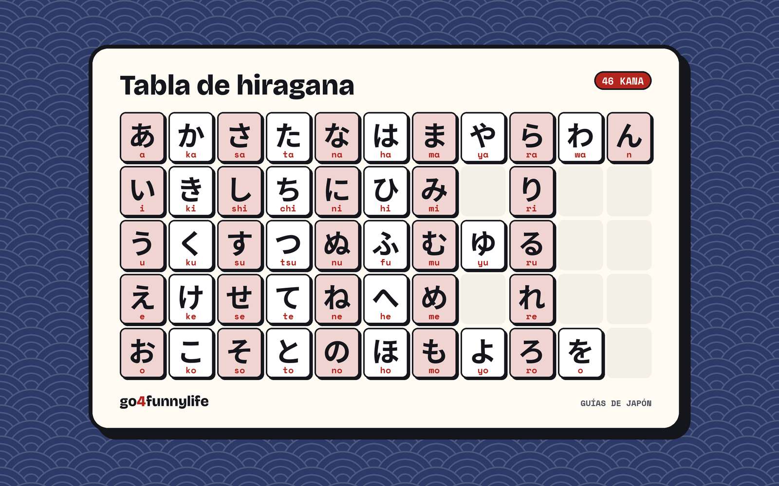 Ilustración: tabla de hiragana completa con los 46 caracteres básicos y su rōmaji
